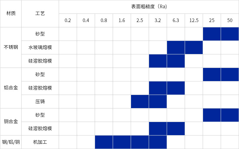 精密铸造粗糙度对比图