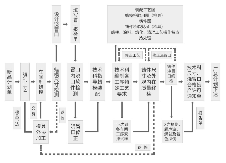 精密铸件新品开发流程图