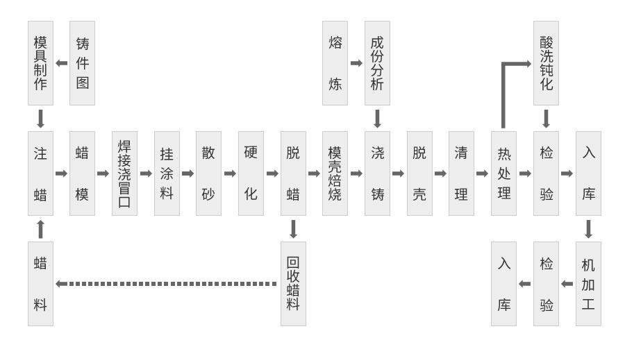 熔模铸造工艺流程